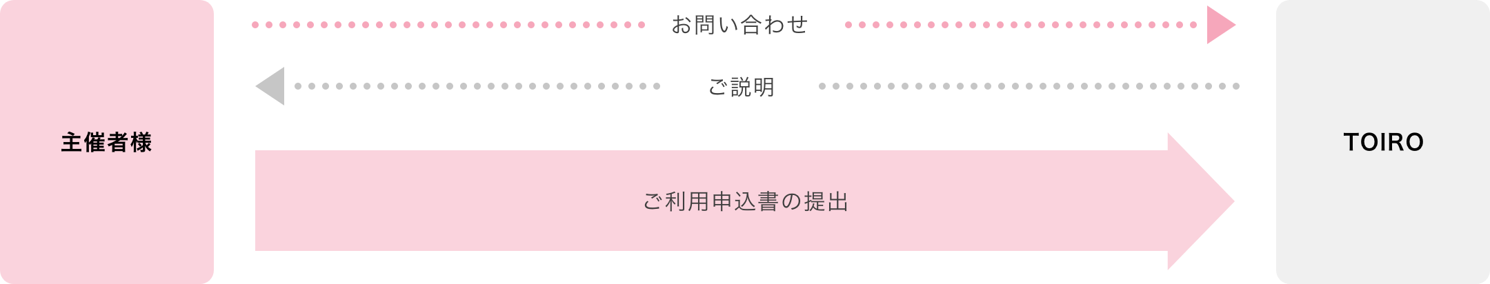 催物企画・立案、会場選択