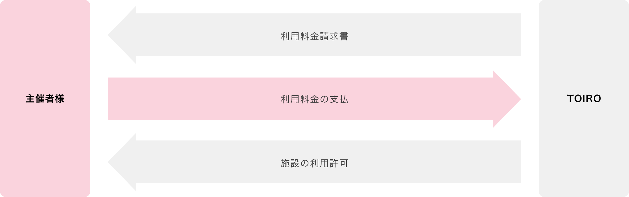 会場決定、利用申込