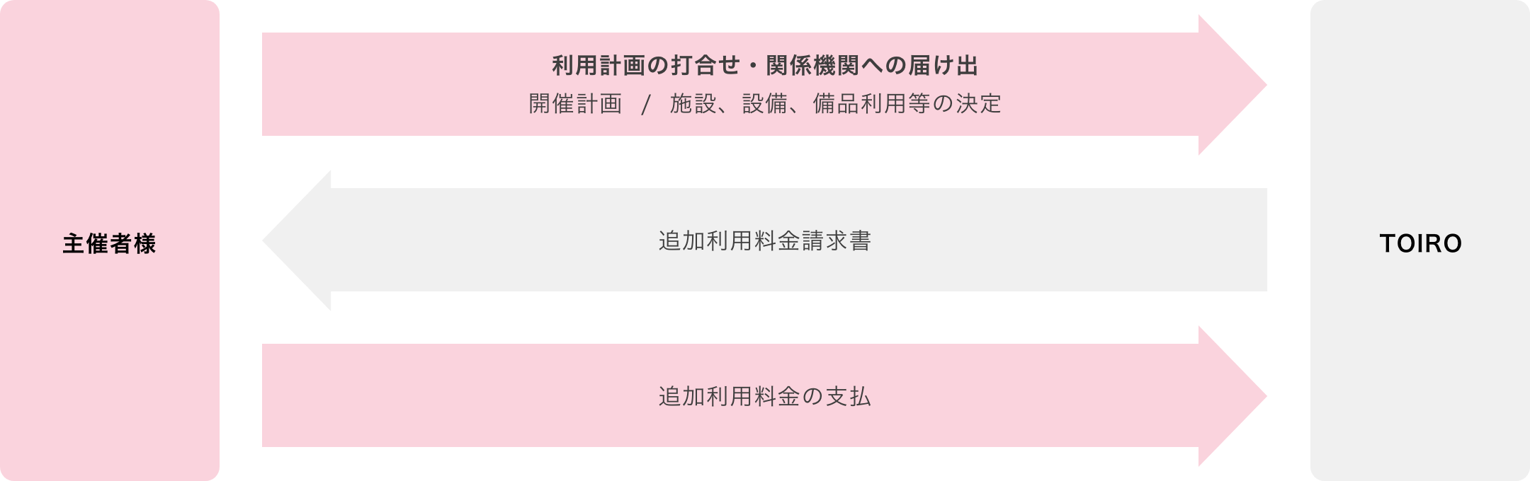 会場運営、計画・準備