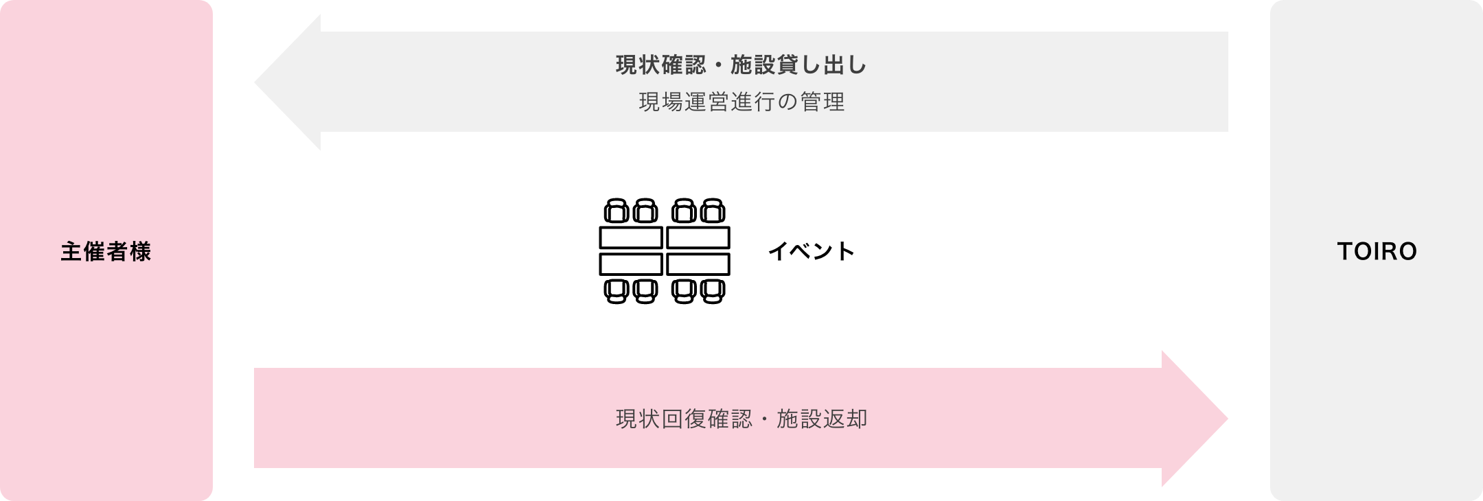 搬入・設営、催物開催、撤去・搬出