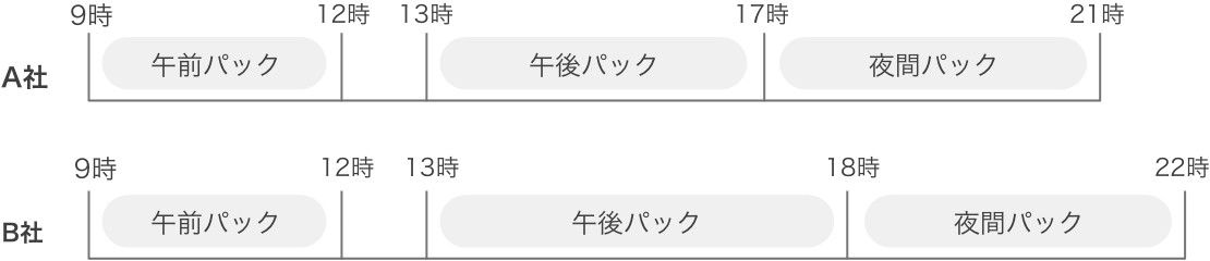 午前、午後のスタート時間が決まっている場合が多い。