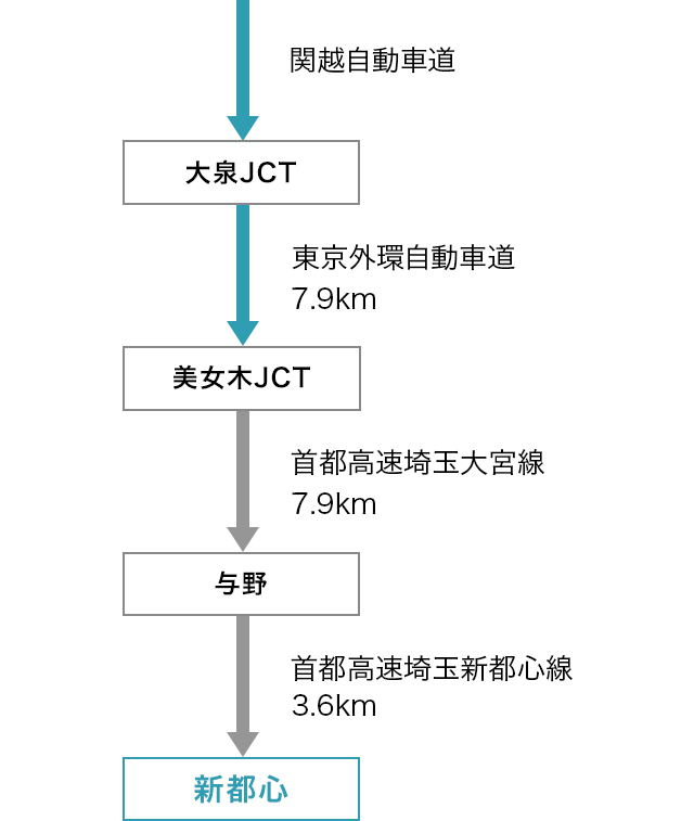 関越方面からお越しの方