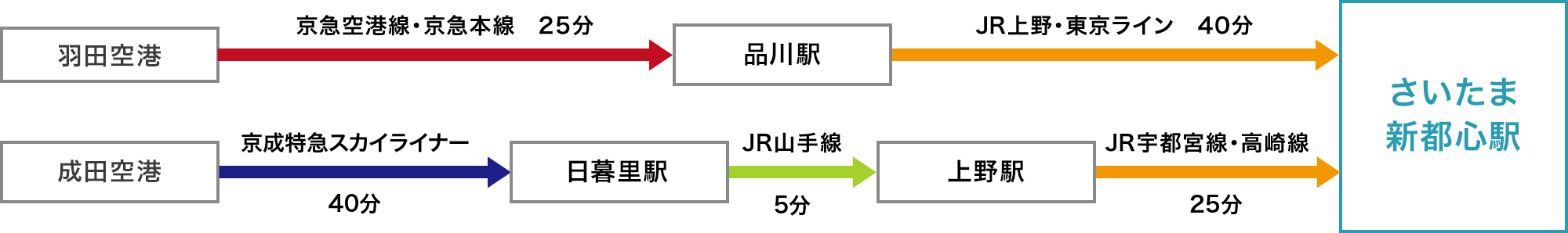 空港からのアクセス