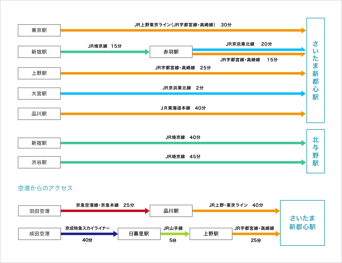 電車でのご来場 アクセス さいたまスーパーアリーナ たまアリ タウン