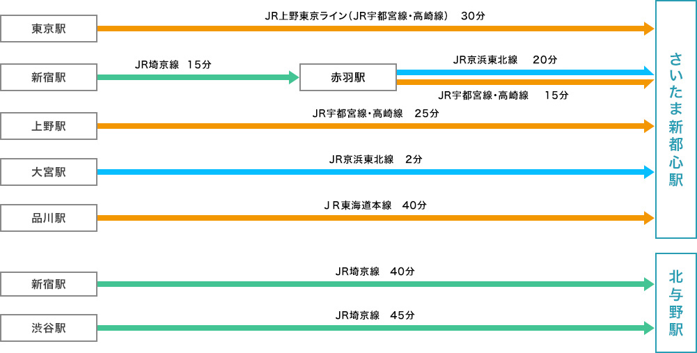 主要な駅からのアクセス