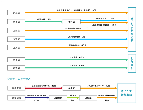 主要な駅からのアクセス